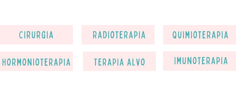 imagem com texto: radioterapia, quimioterapia, cirurgia, hormonioterapia, terapia alvo e cirurgia