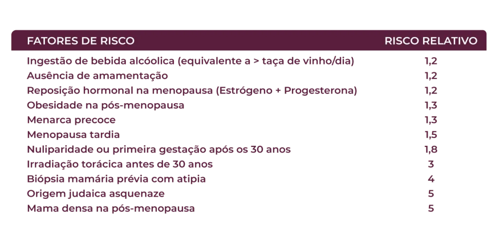 Infográfico apresenta os fatores de risco do câncer de mama