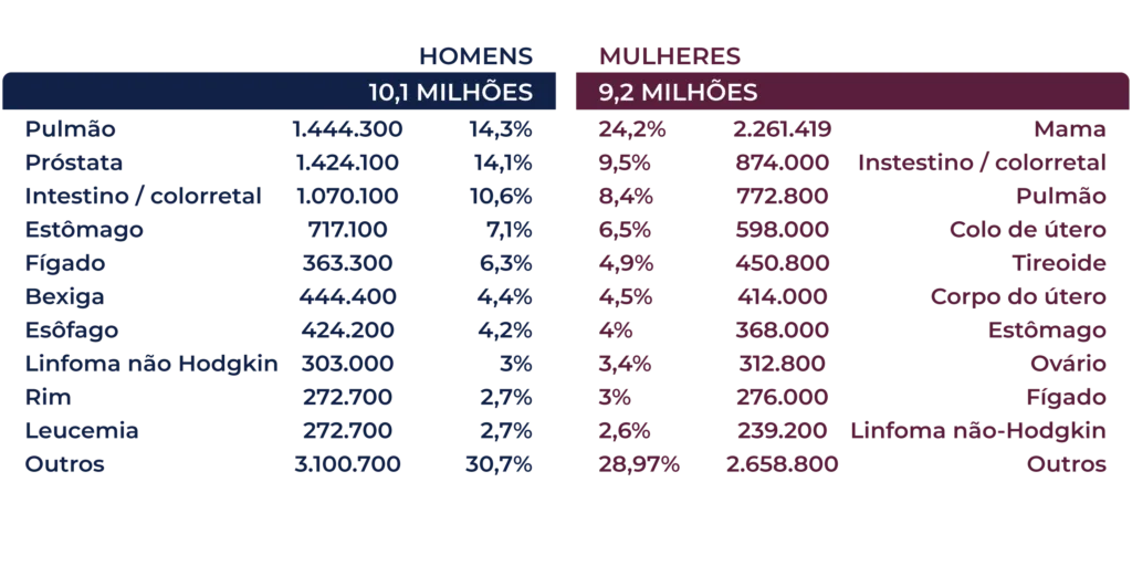 Infográfico apresenta incidência do câncer em homens e mulheres